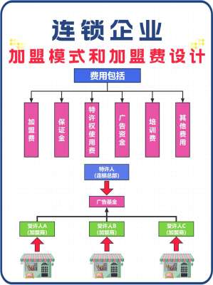 加盟费用详解(第一辑:法定收费构成、定义、行业标准、区分边界)