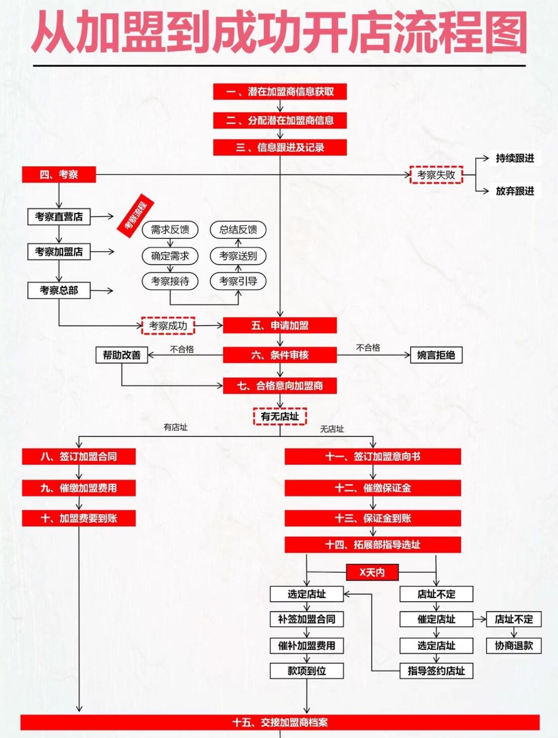 加盟条件详解(第一辑)