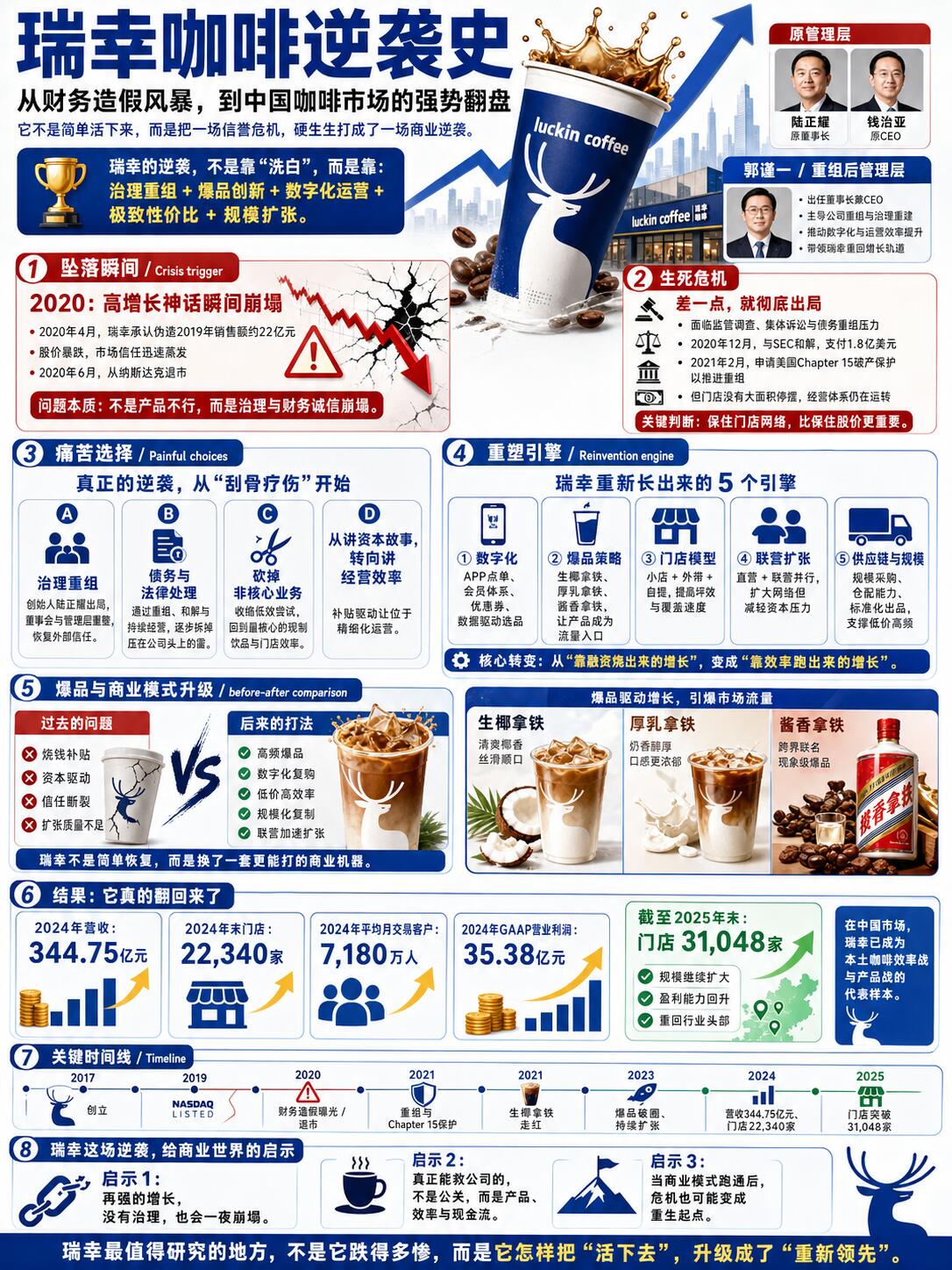 品牌案例深度解析第一篇：瑞幸咖啡 —— 从财务造假退市危机到国内咖啡行业龙头，绝境品牌涅槃全链路复盘