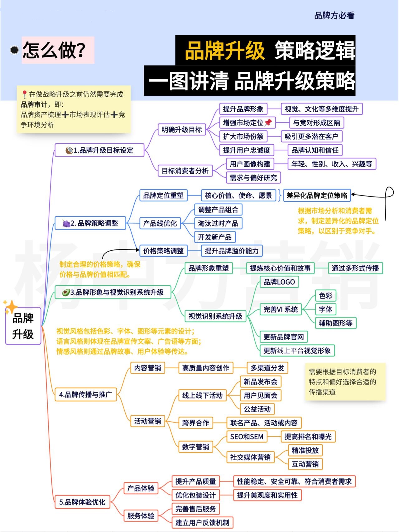 品牌升级深度解析(底层逻辑、升级动因、常见路径、踩坑误区、落地步骤)