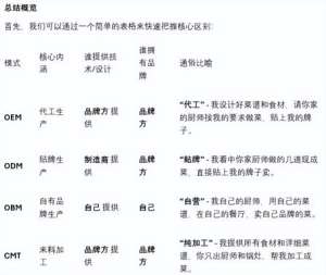 OEM 代工厂与贴牌代工生产全流程完整指南(入门到落地避坑)