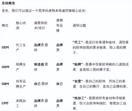 OEM 代工厂与贴牌代工生产全流程完整指南(入门到落地避坑)