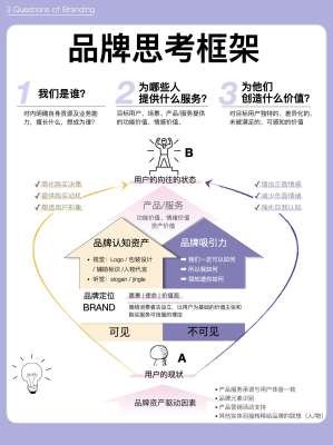 品牌形象深度解析(底层定义、构成体系、核心价值逻辑)