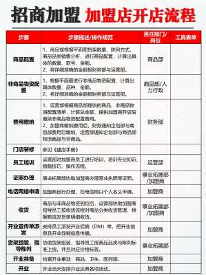 加盟店全套详解(基础定义、两类加盟模式、各方权责、开店完整底层逻辑)