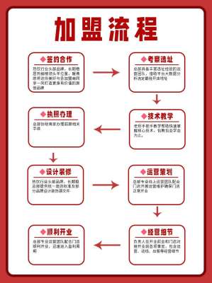加盟流程深度详解|从意向考察到开业盈利全链路标准化流程
