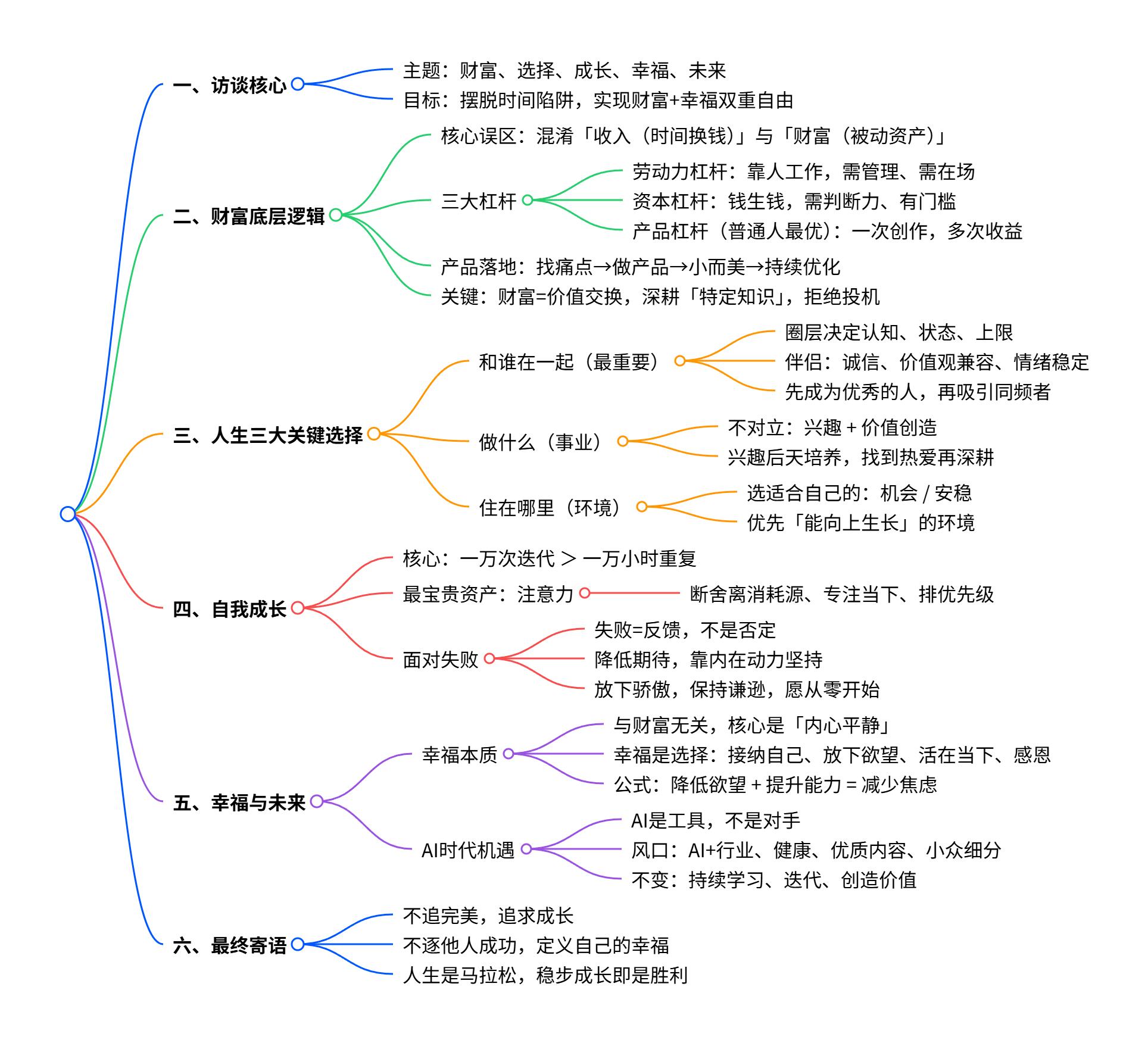 多组成功人士访谈个例(4套全新完整版)