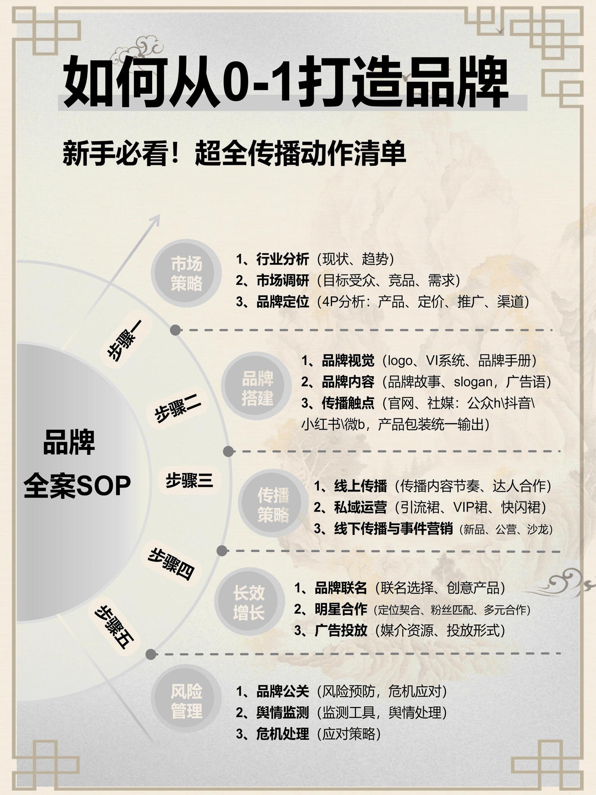 品牌运营深度解析(一)：底层逻辑、完整体系与长效增长打法