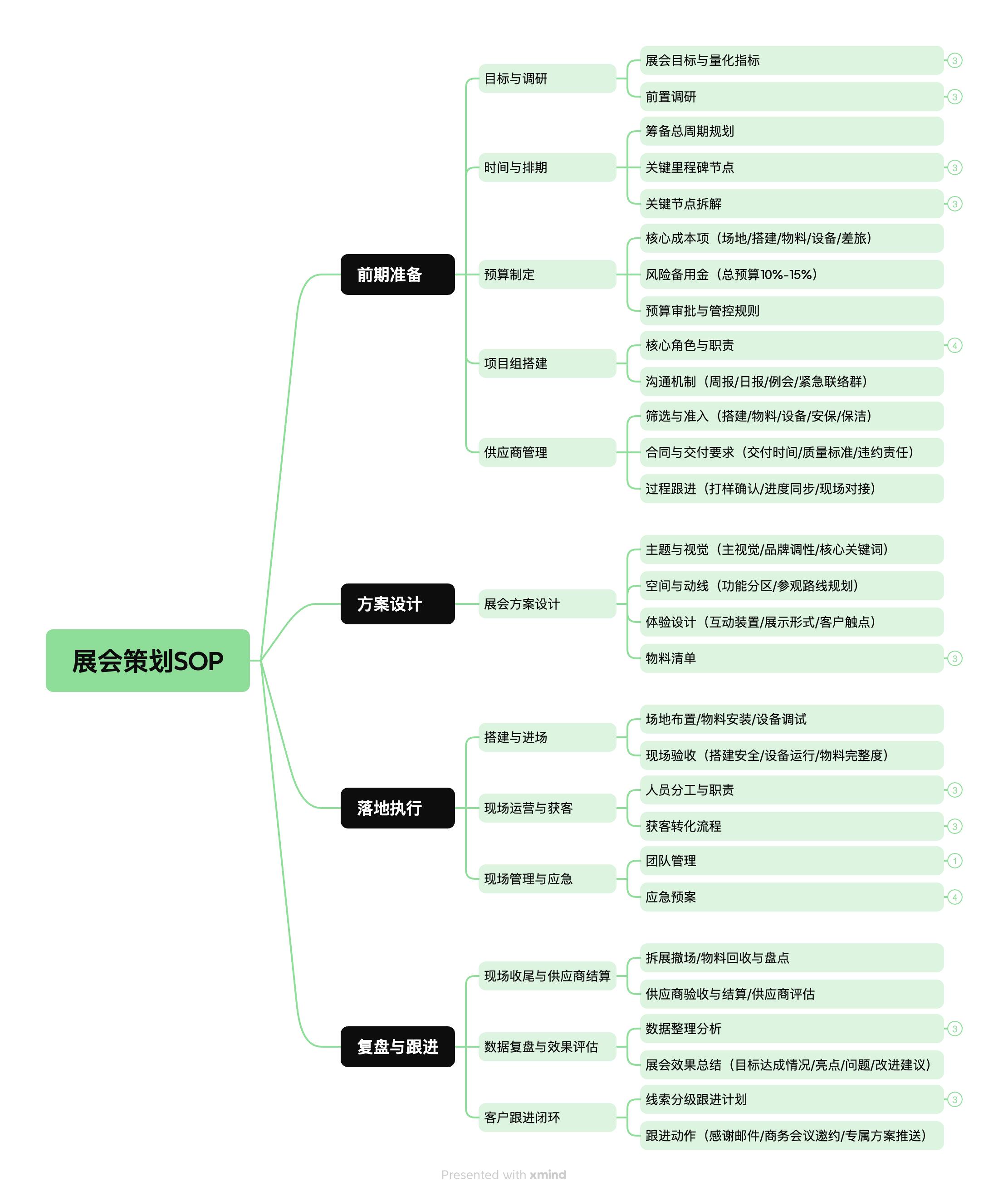 展会现场管理流程规范(全流程标准化落地版)