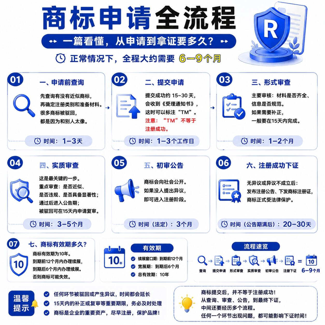 商标注册流程解读指南|2026官方最新全流程合规手册