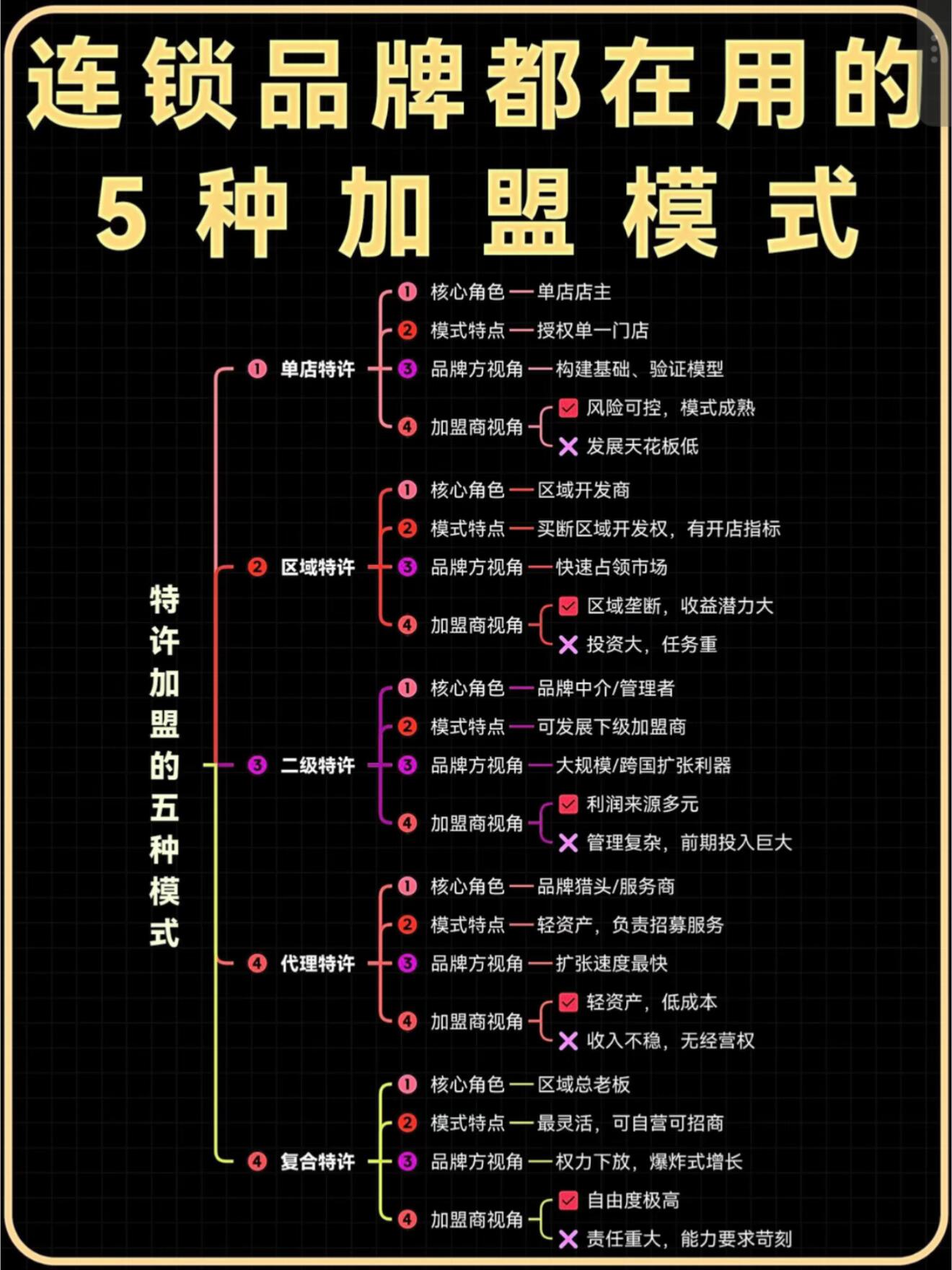 加盟供货详解1|正规连锁供货体系、流程、权限、利润与避坑全解析
