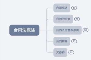 合同法全文解读指南|全书总纲+标准化解读体系