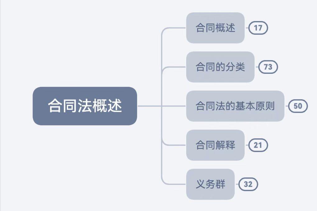合同法全文解读指南|全书总纲+标准化解读体系