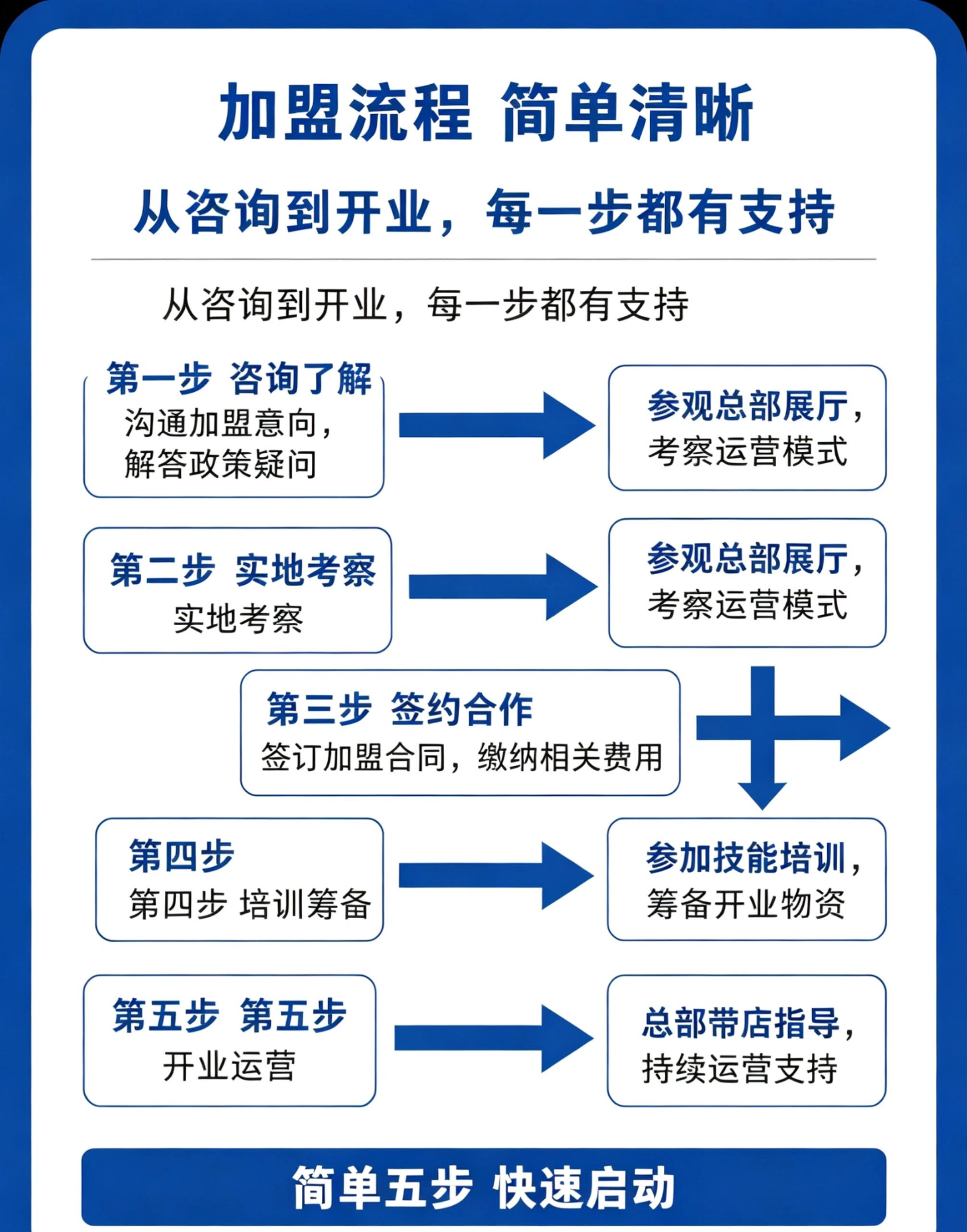 加盟运营全流程详解|模式逻辑、开店落地、门店运营、盈利提升、避坑指南