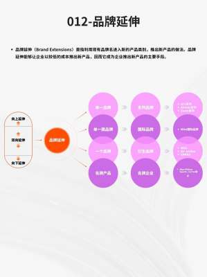品牌延伸深度解析|底层逻辑、类型划分、成功模型与致命误区