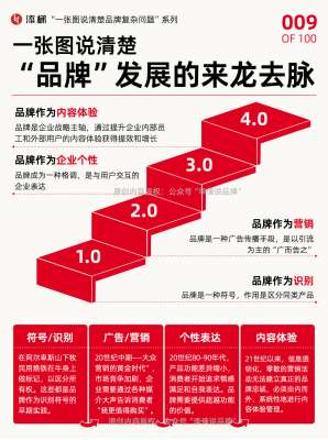 品牌历史传播详解：从符号识别到用户共创的百年进化论