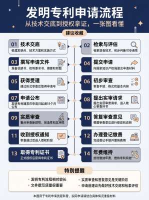 专利申请指南解读指南