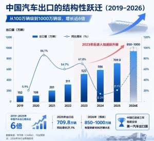 汽车行业 2026 年发展趋势预测